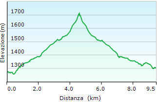 Altimetria Rifugio Amprimo e Rifugio Toesca - Valle di Susa - Trekking Piemonte itinerari