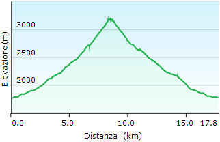 Altimetria Monte Thabor - Valle Stretta - Trekking Piemonte itinerari